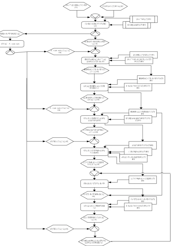 圖 2  存貨管理決策作業流程圖 