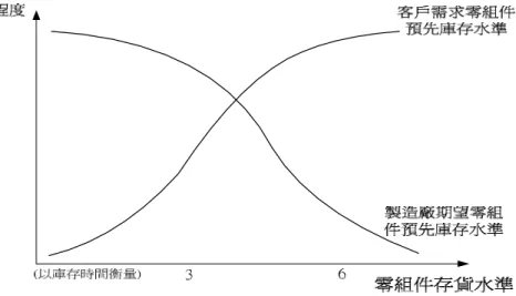 圖 3  客戶滿意零組件庫存水準的 fuzzy 歸屬函數曲線      圖 4  零組件從採購到入庫的 fuzzy 歸屬函數曲線      決定零組件從採購到入庫所需的前置時間之後，需要決定從採購到零組件入庫的前置時間 內訂單需求變更的水準，但是現實環境無法以一個明確的定數來確定需求變更的水準，因此， 以一個產品的生命週期曲線來描述在零組件從採購到入庫之間訂單需求變更的水準。依據前置 時間作為輸入的參數代入產品生命週期，估計出訂單可能的變化，作為修正存貨水準。例如需 要 3 週的前置時間，代入產品生命週期 