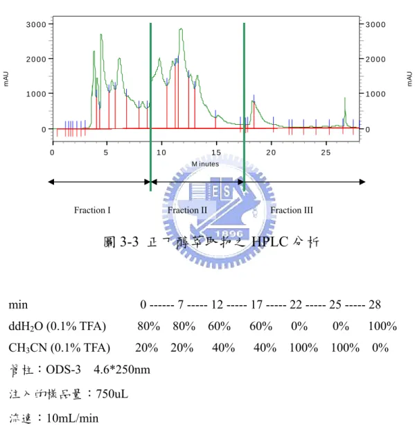 圖 3-3  正丁醇萃取物之 HPLC 分析