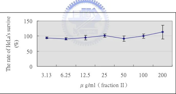 圖 3-6-4  由圖 3-5 中正丁醇第二層 HPLC 分析收得第四個時間區域樣 品之 MTT assay 0501001503.13 6.25 12.5 25 50 100 200μ g/m l（ fraction II）The rate of HeLa's survive(%)