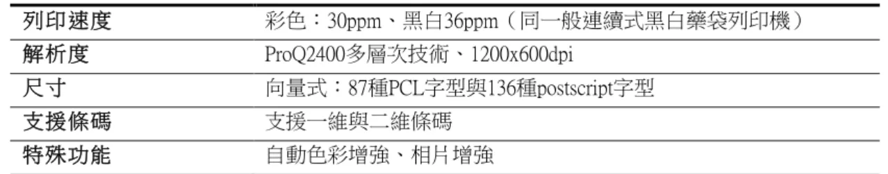 表	  4-­11	  千义彩色列表機	   列印速度  彩色：30ppm、黑白36ppm（同一般連續式黑白藥袋列印機）  解析度  ProQ2400多層次技術、1200x600dpi  尺寸  向量式：87種PCL字型與136種postscript字型  支援條碼  支援一維與二維條碼  特殊功能  自動色彩增強、相片增強  4-­‐3-­‐5 使用者之偏好	   訪談使用的藥袋分為兩部分：第一部分為請受訪者提供自己所使用的藥 袋，如馬偕醫院的藥師提供其服務單位的藥袋；病患提供曾經赴診的醫院藥 袋
