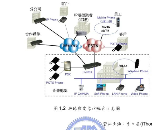 圖 1.2  網路與電信的融合示意圖  資料來源：賈文康(iThome，2006)  網路電話在短短的幾年間得到了非常迅速的發展。除了網路電話採用語音壓縮 和統計技術節省頻寬從而造成營運成本降低外，還有以下兩個原因：  第一，電話業務歷來都是各國管制最為嚴格的業務，但對於網路電話各國大多 採取寬容甚至是扶植的態度，如美國將網路電話歸類為增值業務，從而不必承擔長 途電話公司所受的管制規定，這樣網路電話提供長途電話業務時，不必向本地電話 公司繳交占長途電話費 40%左右的接入費。這樣龐大的通信市場潛力，必然吸引