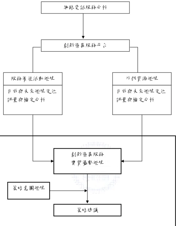 圖 1.4  研究架構  資料來源：本研究整理 服務價值活動矩陣 外部資源矩陣 目前與未來矩陣定位 評量與檢定分析 目前與未來矩陣定位 評量與檢定分析 策略意圖矩陣 創新密集服務 實質優勢矩陣 策略建議 網路電話服務分析 創新密集服務平台 