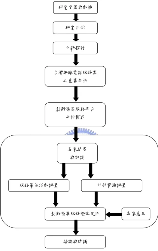 圖 1.5  研究流程  資料來源：本研究整理 研究背景與動機研究目的文獻探討創新密集服務平台分析模式結論與建議服務價值活動評量專家問卷與訪談台灣網路電話服務業之產業分析外部資源評量創新密集服務矩陣定位專家意見
