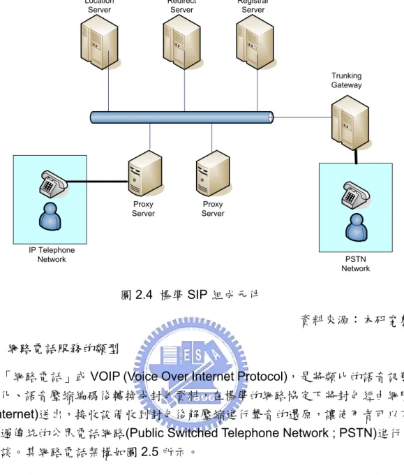圖 2.5  網路電話架構示意圖 