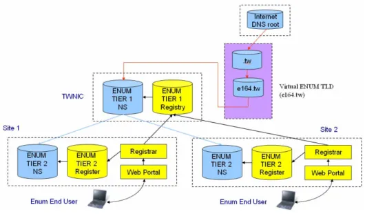 圖 2.9 ENUM/DNS 計畫實驗架構圖 