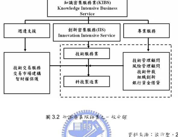 圖 3.2  知識密集服務業之一般分類 