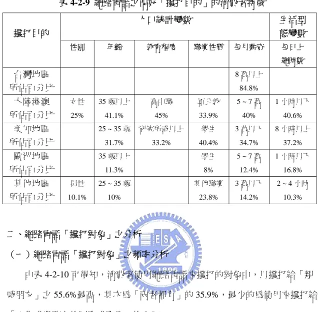 表 4-2-9  網路電話之偏好「撥打目的」的消費者特徵  人口統計變數  生活型  態變數 撥打目的  性別  年齡  教育程度  職業性質 每月薪資  每日上  網時數  台灣地區  所佔百分比  8 萬以上 84.8%  大陸港澳  所佔百分比  女性 25%  35 歲以上41.1%  高中職 45%  軍公教 33.9%  5 ~ 7 萬 40%  1 小時以下40.6%  美加地區  所佔百分比  25 ~ 35 歲31.7%  研究所或以上33.2%  學生  40.4%  3 萬以下 34.