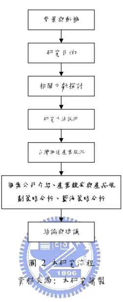 圖 2 本研究流程  資料來源: 本研究繪製 背景與動機 研究目的 相關文獻探討 研究方法說明 台灣網通產業現況 結論與建議  個案公司介紹、產業競爭與產品規劃策略分析、藍海策略分析 