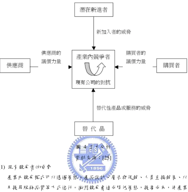 圖 4 五力分析  資料來源：[25]  (1)  現有競爭者的威脅  產業內競爭模式可以透過價格、產品設計、廣告與促銷、人員直接銷售、以 及提昇服務品質等方式進行。激烈競爭會造成降低價格，提高成本，使產業 獲利情形受到壓縮。競爭行為愈趨激烈甚至採取若干極端措施，產業會陷入 長期的低迷，同業競爭強度受到下列因素影響：  z  產業內存在眾多或勢均力敵的競爭對手  z  產業成長的速度很慢  z  高固定或庫存成本  z  轉換成本高或缺乏差異化  z  產能利用率的邊際貢獻高  z  多變的競爭者  z  