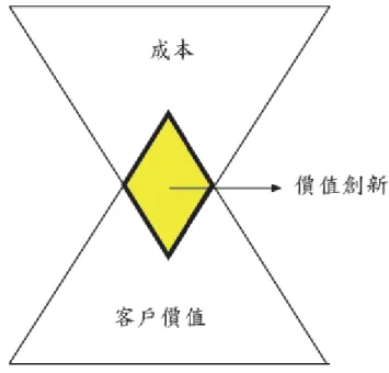 圖 7 價值創新：藍海策略基石  資料來源：[7]  2.5.3  分析工具與架構  現有的策略領域已為紅海競爭發展出ㄧ系列強大的工具與架構。但是對於藍 海並未多加著墨，藍海策略提出策略草圖及四項行動架構（action framework）。 優質策略會有三項特質：焦點明確、獨樹一幟、標語畫龍點睛。如果沒有這些特 質，表示企業策略模糊不清，毫無特性。創造價值創新的四項行動應該經過企業 微妙的操作，導出具備這三大特性的策略組合。  策略草圖(strategy canvas)提供診斷與行動架構。掌握已知市場空間