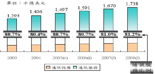 圖 12 全球通訊設備與服務市場發展趨勢  資料來源：[27] 