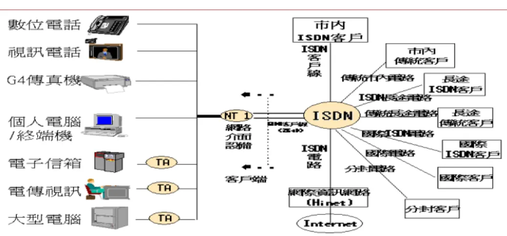 圖 15 現行 ISDN 電話或數據網路架構  資料來源: [33] 