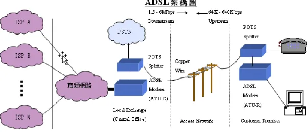 圖 18 ADSL 架構圖  資料來源：本研究繪製  ADSL 技術的特點為：  z  提高電話銅質頻寬(Bandwidth)的使用頻率。  z  現有用戶迴路再利用。  z  減輕電話線路的負擔。  z  現行電話服務仍可繼續使用。  4