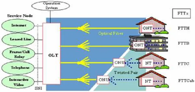圖 23 光纖服務型態分類  資料來源:[34]  FTTC(Fiber To The Curb/Cabinet) 