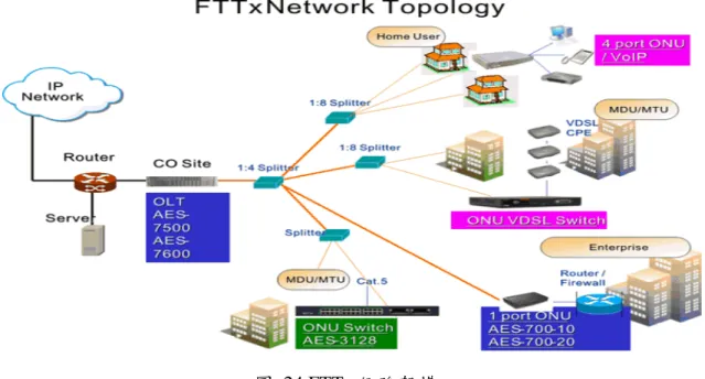 圖 24 FTTx 網路架構 