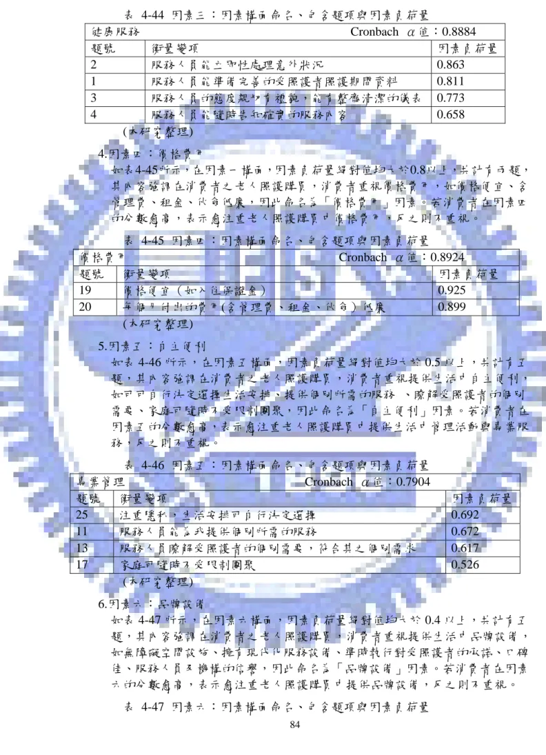 表 4-44 因素三：因素構面命名、包含題項與因素負荷量  健康服務                                                                    Cronbach  α值：0.8884    題號  衡量變項  因素負荷量 2  服務人員能立即性處理意外狀況  0.863  1  服務人員能準備完善的受照護者照護期間資料  0.811  3  服務人員的態度親切有禮貌，能有整齊清潔的儀表  0.773  4  服務人員能隨時告知確實的服務內容  0.