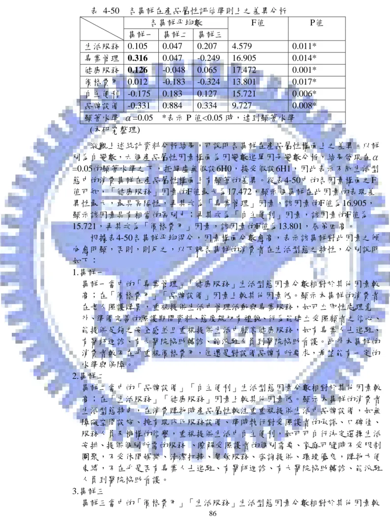 表 4-50  各集群在產品屬性評估準則上之差異分析  各集群平均數  集群一  集群二 集群三 F值  P值  生活服務  0.105 0.047 0.207 4.579  0.011*  專業管理  0.316  0.047 -0.249 16.905  0.014*  健康服務  0.126  -0.048 0.065  17.472  0.001*  價格費用  0.012 -0.183 -0.324 13.801  0.017*  自主便利  -0.175 0.183  0.127  15.721
