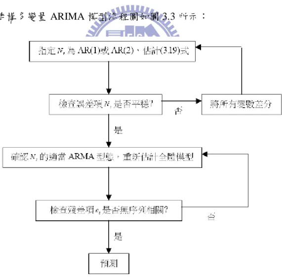 圖 3.3  多變量 ARIMA 模型流程圖 