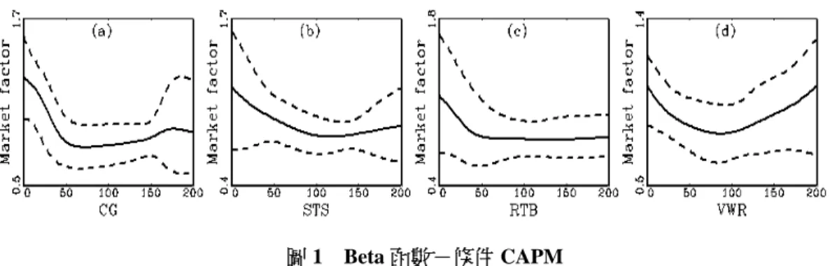 圖 1  Beta 函數－條件 CAPM  註：本圖使用條件 CAPM 與 SZ 2 /BM 2 投資組合，所估計出因子之 Beta 函數曲線(實線)。使用平穩拔靴法， 重複抽取 10000 個樣本，所得到的 95%信賴區間曲線(虛線)。研究樣本為所有在台灣證券交易所 (TSEC)  及財團法人中華民國證券櫃檯買賣中心 (OTC) 交易的公司之股票報酬率及財務資料，樣本期間為 1983 年 7 月到 2006 年 6 月，資料頻率為月資料。  圖 2  Beta 函數－條件二因子模型  註：本圖使用條件二因