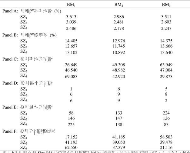 表 1  Size-BM 投資組合之敘述統計量   BM 1  BM 2  BM 3 Panel A:  月報酬率平均數 (%)  SZ 1  3.613 2.986 3.511  SZ 2  3.039 2.481 2.603  SZ 3 2.486 2.178 2.247  Panel B:  月報酬標準差 (%)  SZ 1   14.405 12.976 14.375  SZ 2   12.657 11.745 13.666  SZ 3 13.102 10.892 13.640  Panel C: 