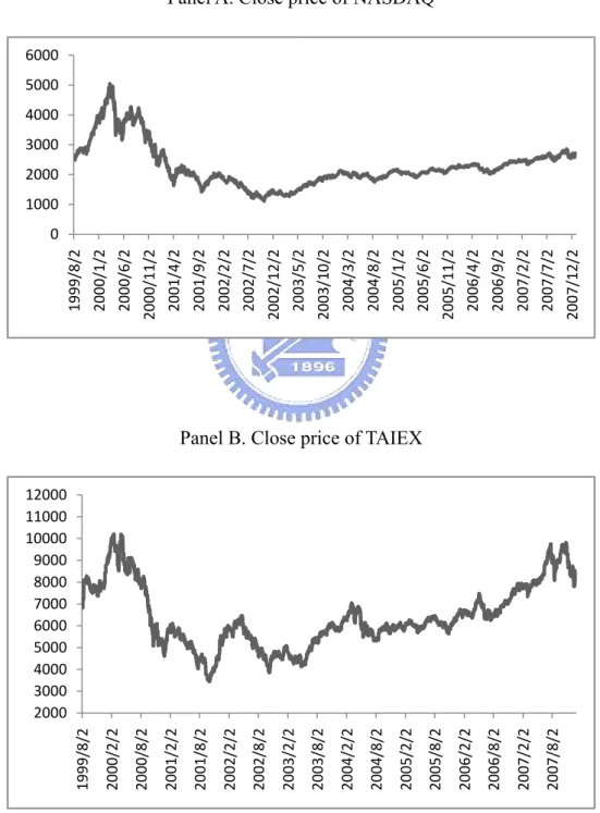 Figure 1 Close Price  Panel A. Close price of NASDAQ 