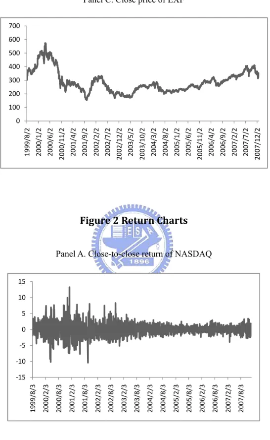 Figure 2 Return Charts  Panel A. Close-to-close return of NASDAQ 