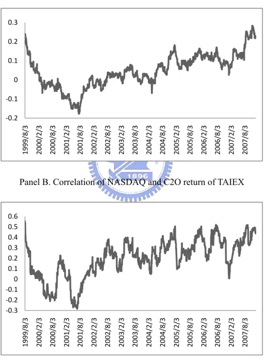 Figure 3 Correlation Charts 