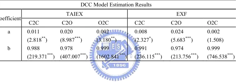 Table 4 DCC Model Estimation Results 