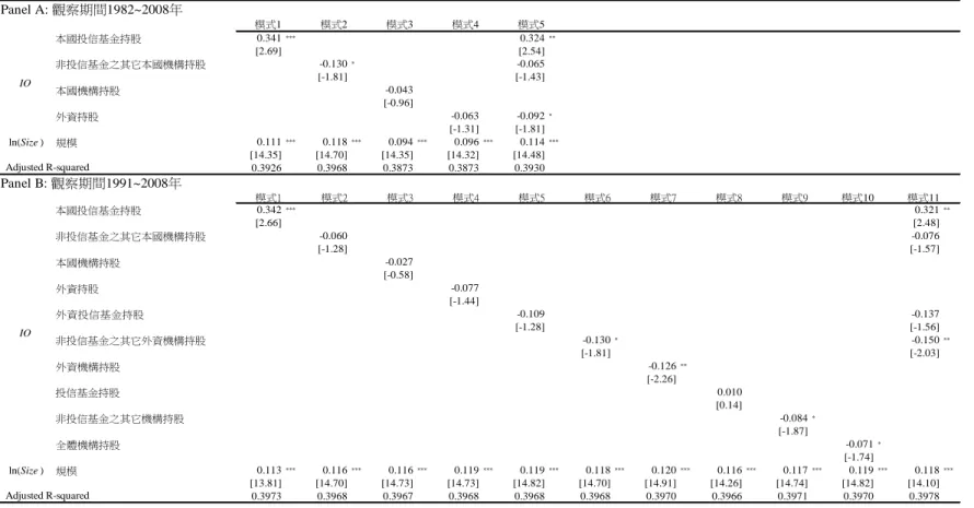 表 4    個股之流動性貝它與機構投資人持股之橫斷關係  Panel A: 觀察期間1982~2008年 模式1 模式2 模式3 模式4 模式5 本國投信基金持股 0.341 *** 0.324 ** [2.69] [2.54] 非投信基金之其它本國機構持股 -0.130 * -0.065 [-1.81] [-1.43] 本國機構持股 -0.043 [-0.96] 外資持股 -0.063 -0.092 * [-1.31] [-1.81] ln(Size ) 規模 0.111 *** 0.118 *** 0