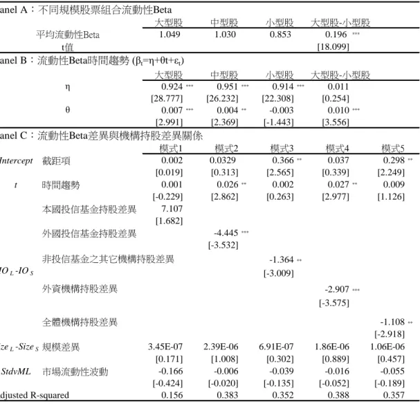 表 9  不含個股均權平均市場流動性變化之系統流動性分析  Panel A：不同規模股票組合流動性Beta 大型股 中型股 小型股 1.049 1.030 0.853 0.196 *** [18.099]   Panel B：流動性Beta時間趨勢  (β t =η+θt+ε t ) 大型股 中型股 小型股 0.924 *** 0.951 *** 0.914 *** 0.011 [28.777] [26.232] [22.308] [0.254] 0.007 *** 0.004 ** -0.003 0.01