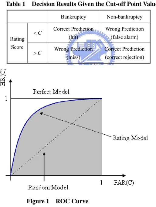 Table 1    Decision Results Given the Cut-off Point Value C 