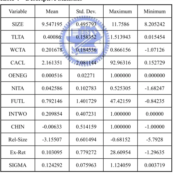 Table 4 on next page reports the descriptive statistics of variables.  Table 4  Descriptive Statistics 