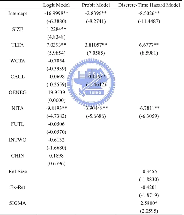 Table 5    Coefficient Estimates of Model 