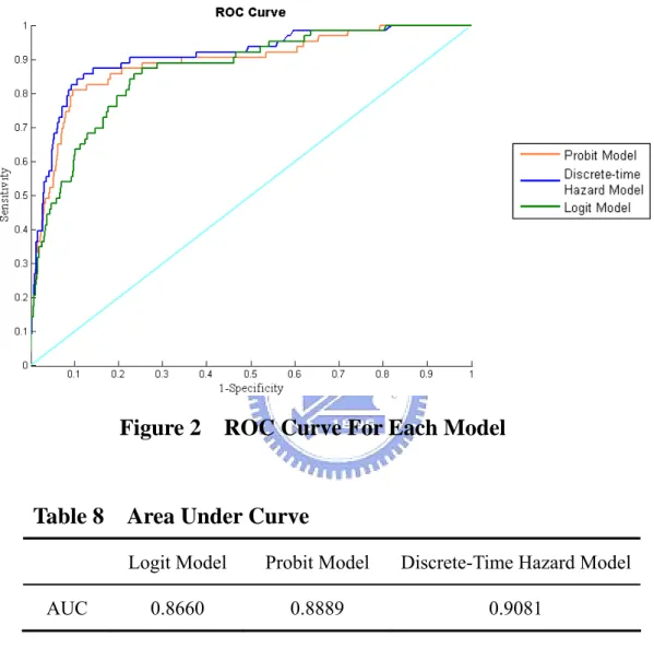 Figure 2    ROC Curve For Each Model   