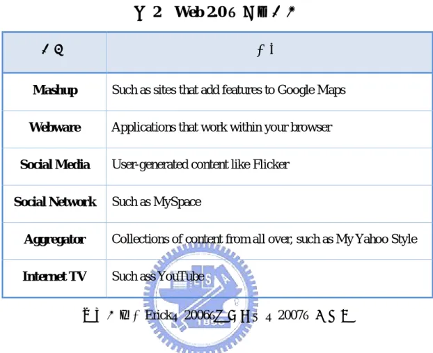 表 2    Web 2.0 的網站類型 