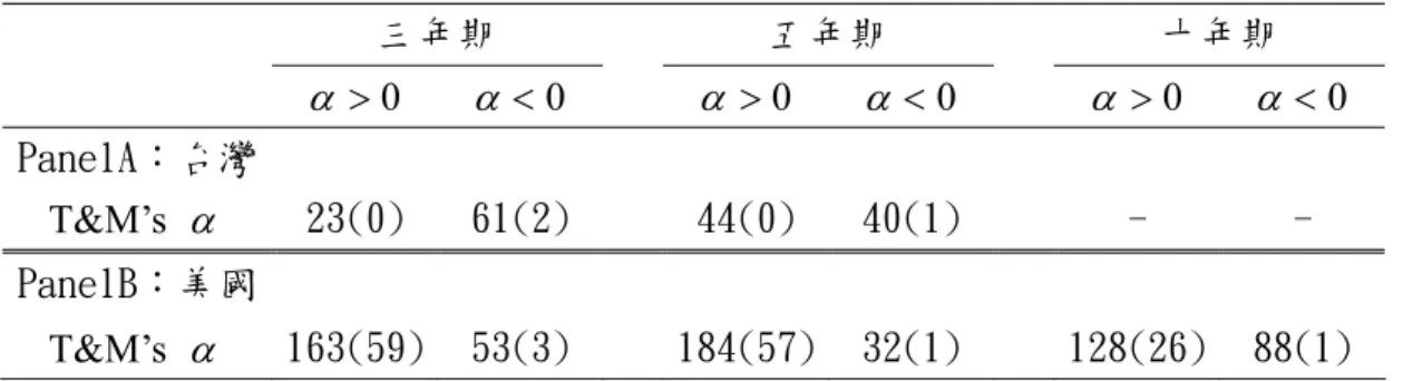 表 4-2-4 台灣與美國 Treynor &amp; Mazuy 模型之α 正負值及顯著個數比較  三年期  五年期  十年期  &gt; 0α α &lt; 0 α &gt; 0 α &lt; 0 α &gt; 0 α &lt; 0 PanelA：台灣 T&amp;M’s α   23(0)  61(2)  44(0)  40(1)  -  -  PanelB：美國 T&amp;M’s α   163(59)  53(3)    184(57) 32(1)    128(26)  88(1)  註：1.