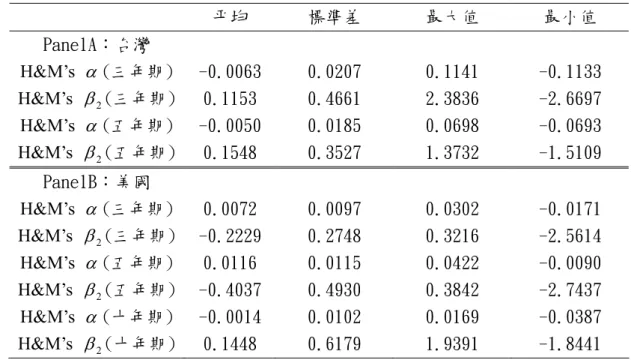 表 4-2-6 台灣與美國 Henriksson &amp; Merton 模型敘述統計  平均  標準差  最大值  最小值  PanelA：台灣  H&amp;M’s α (三年期)  -0.0063  0.0207  0.1141  -0.1133  H&amp;M’s  β (三年期)  0.1153  2 0.4661  2.3836  -2.6697  H&amp;M’s α (五年期)  -0.0050  0.0185  0.0698  -0.0693  H&amp;M’s  β (五年期) 