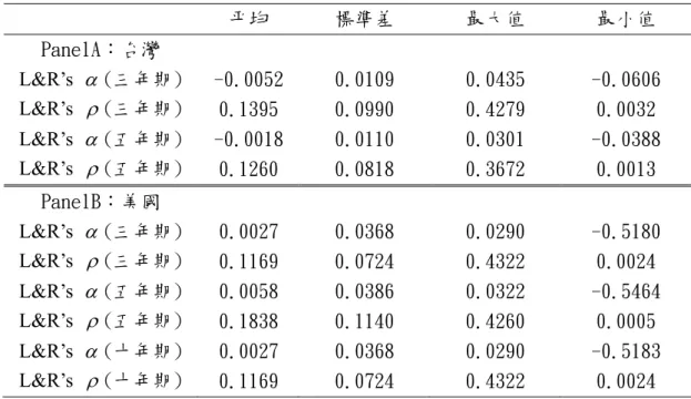 表 4-2-9 台灣與美國 Lee &amp; Rahman 模型敘述統計  平均  標準差  最大值  最小值  PanelA：台灣  L&amp;R’s α (三年期)  -0.0052  0.0109  0.0435  -0.0606  L&amp;R’s  ρ (三年期)  0.1395  0.0990  0.4279  0.0032  L&amp;R’s α (五年期)  -0.0018  0.0110  0.0301  -0.0388  L&amp;R’s  ρ (五年期)  0.1260  0