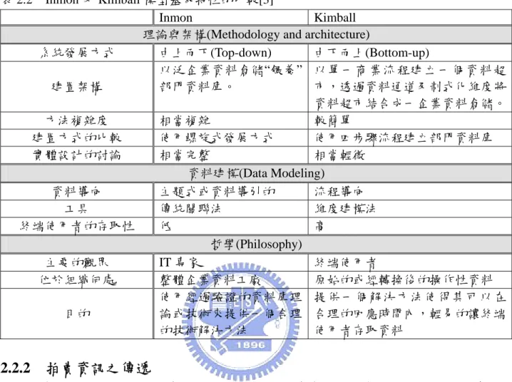 表 2.2  Inmon 及 Kimball 模型基本特性的比較[3]  