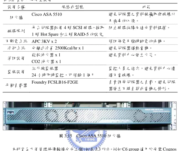 表 3.3  各種傳輸埠群組 