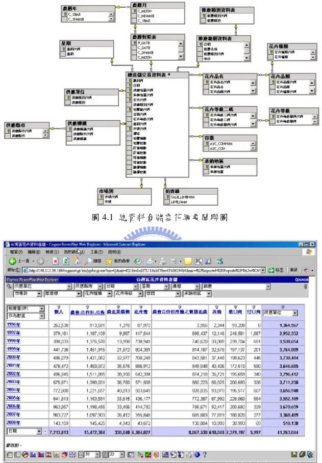 圖 4.1  總資料倉儲雪花綱要關聯圖 