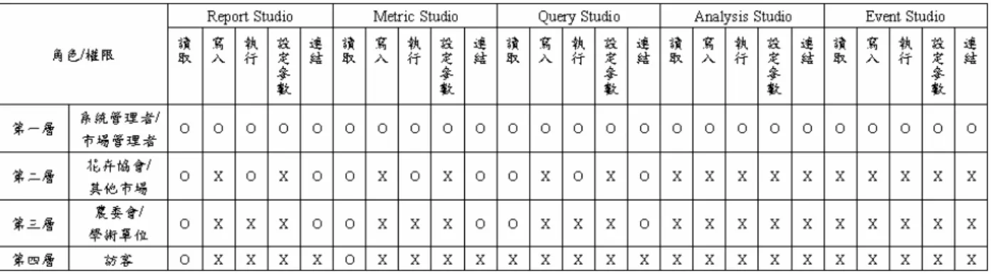 表 4.4  分享知識庫之系統使用權限 