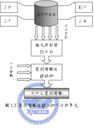 圖 1.2  量測變數迴歸技術方法與界定 總資料倉儲檢定與相關性分析花卉資料台北 台中  台南 彰化 外量測變數迴歸技術 成功之量測變數來變數