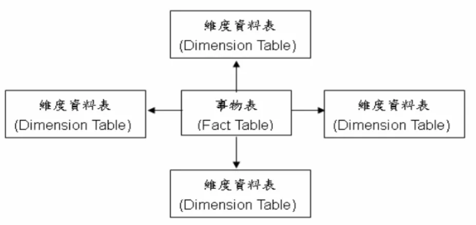 圖 2.3  星狀綱要圖 