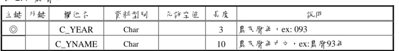 圖 2.8 農民曆三資料表資料內容 