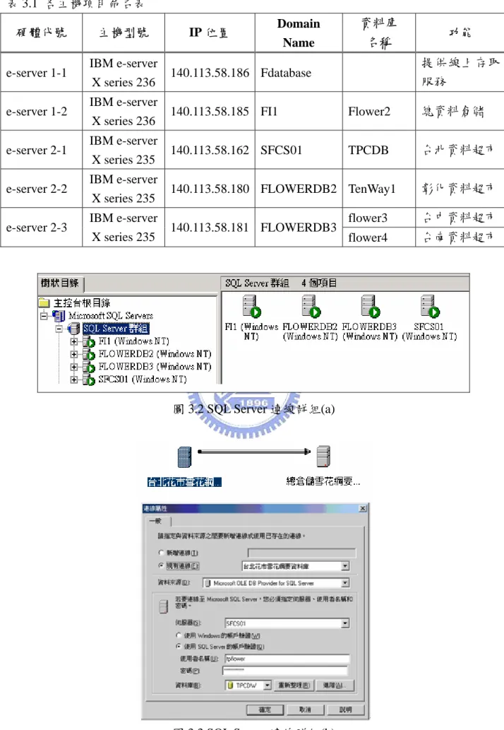 表 3.1  各主機項目命名表 