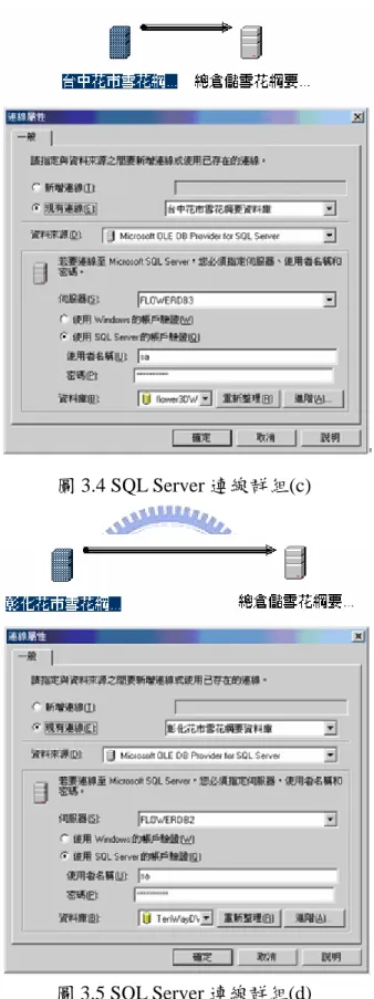 圖 3.5 SQL Server 連線群組(d) 