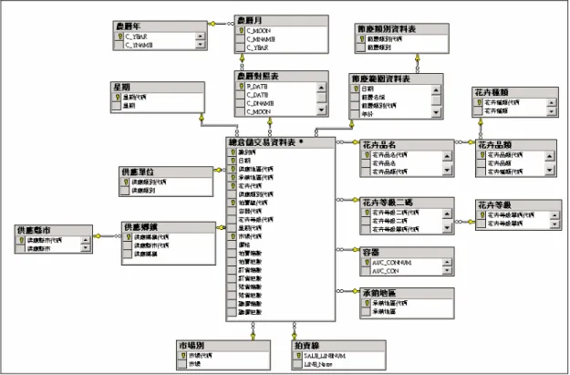 圖 3.17  總資料倉儲雪花綱要關聯圖  3.3.2  資料轉換服務  完整的自動化更新轉換程序，是按照拍賣、訂貨、殘貨、議價順序進行資料轉換工作， 當各家花市的四個原始交易檔案 （註一） ，經由個別的自動化資料轉換服務轉入資料超市 後，首先進行拍賣資料轉換工作，如圖 3.18 拍賣資料轉換工作所示，總倉儲伺服器連線至 總倉儲的雪花綱要資料庫，需先成功清空交易資料表，再依台北、台中、彰化、台南的順 序進行拍賣資料轉換工作，以台北拍賣為例子，如圖 3.19 台北拍賣資料轉換工作，先連線 至台北資料超市的雪花