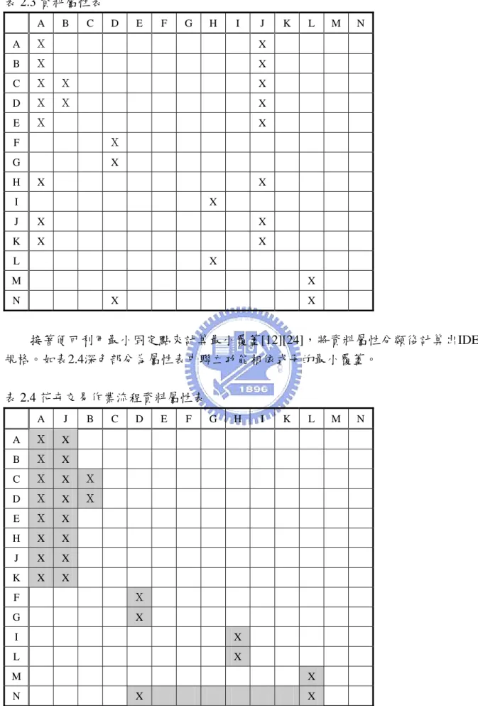 表 2.3 資料屬性表    A B C D E  F G H I  J  K L M N A  Ｘ  X B  Ｘ  X C  Ｘ  Ｘ  X D  Ｘ  Ｘ  X E  Ｘ  X F     Ｘ G  X H  X  X I  X J  X  X K  X  X L  X M  X N  X X 接著便可利用最小固定點來計算最小覆蓋[12][24]，將資料屬性分類後計算出IDEF1X 規格。如表2.4深色部分為屬性表中聯立功能相依式子的最小覆蓋。  表 2.4 花卉交易作業流程資料屬性表    A J 
